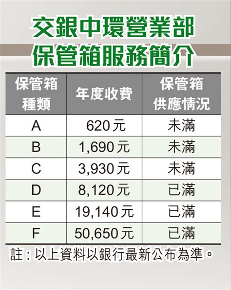 銀行保險箱收費2022